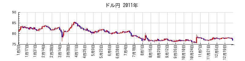 ドル円の2011年のチャート