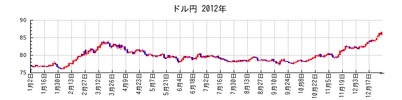 ドル円の2012年のチャート