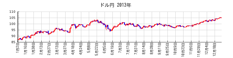 ドル円の2013年のチャート