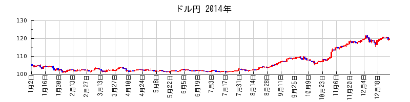 ドル円の2014年のチャート