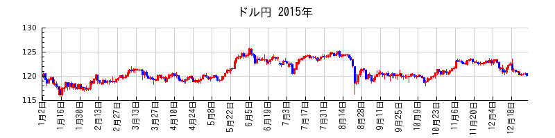 ドル円の2015年のチャート