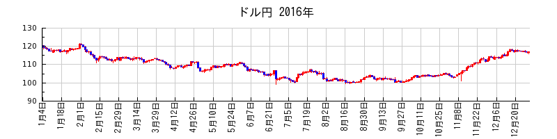 ドル円の2016年のチャート