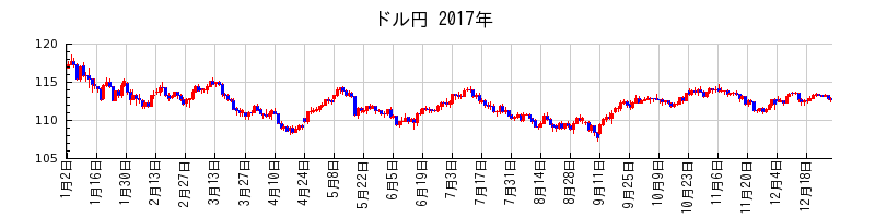 ドル円の2017年のチャート