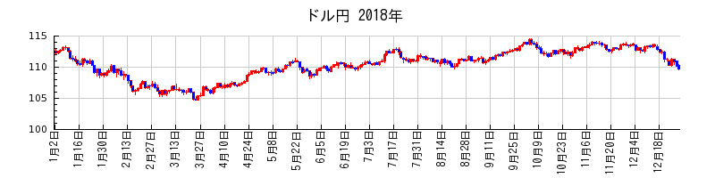 ドル円の2018年のチャート