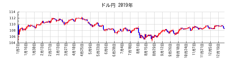 ドル円の2019年のチャート