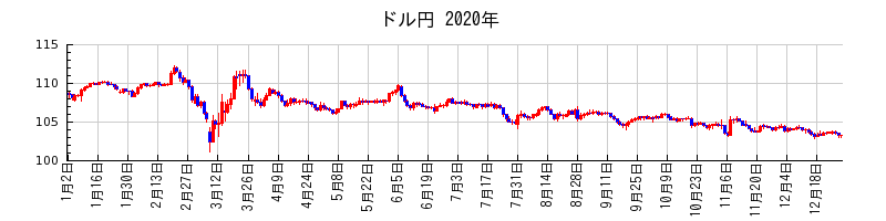 ドル円の2020年のチャート