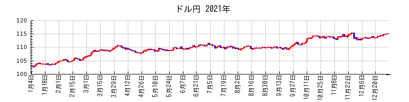 ドル円の2021年のチャート