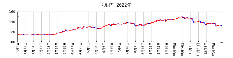 ドル円の2022年のチャート