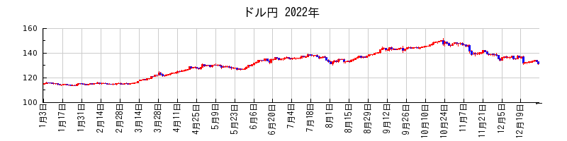 ドル円の2022年のチャート