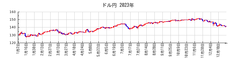 ドル円の2023年のチャート