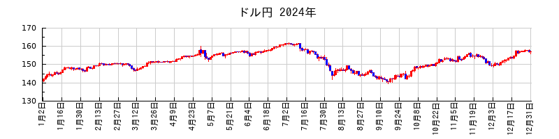 ドル円の2024年のチャート