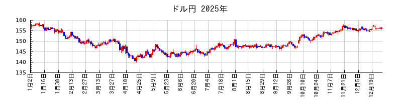 ドル円の2025年のチャート