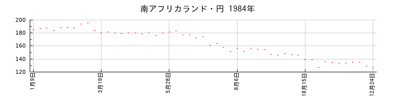 南アフリカランド・円の1984年のチャート