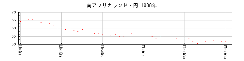 南アフリカランド・円の1988年のチャート