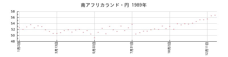 南アフリカランド・円の1989年のチャート