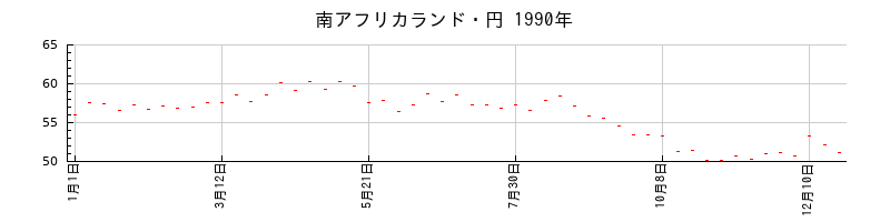 南アフリカランド・円の1990年のチャート
