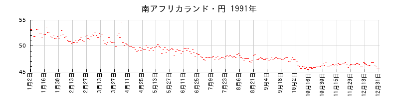 南アフリカランド・円の1991年のチャート