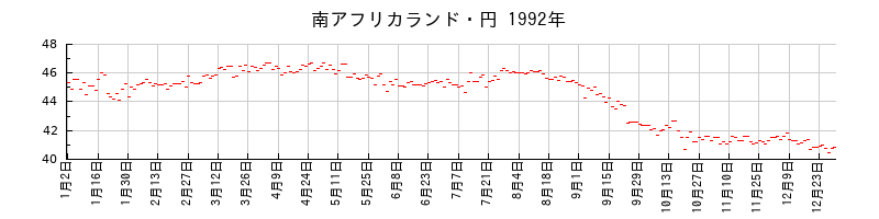 南アフリカランド・円の1992年のチャート