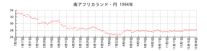 南アフリカランド・円の1994年のチャート