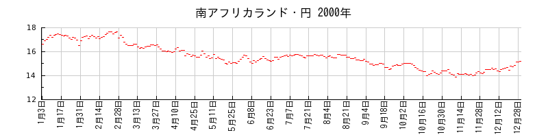 南アフリカランド・円の2000年のチャート