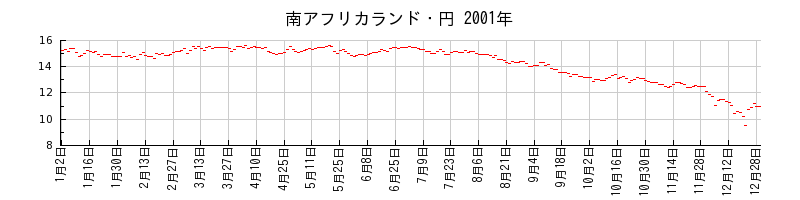 南アフリカランド・円の2001年のチャート