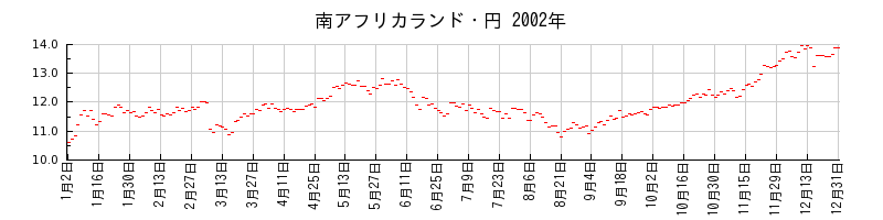 南アフリカランド・円の2002年のチャート