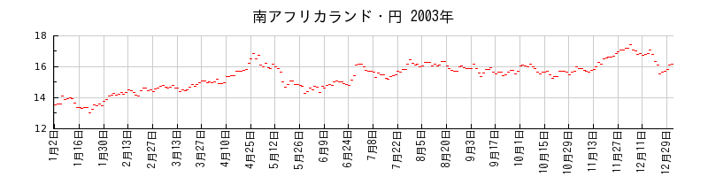 南アフリカランド・円の2003年のチャート