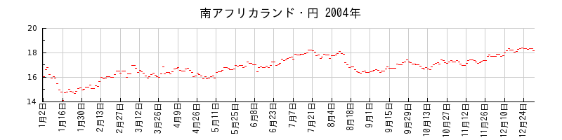 南アフリカランド・円の2004年のチャート