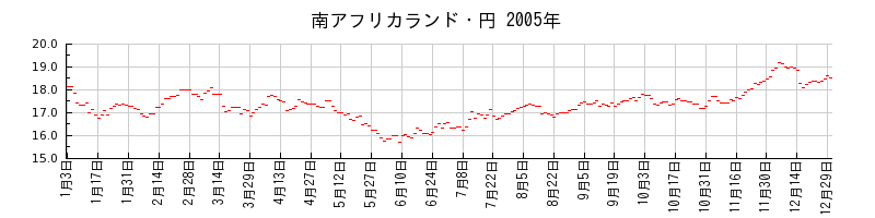 南アフリカランド・円の2005年のチャート