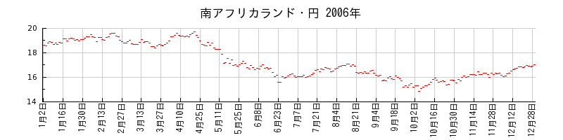 南アフリカランド・円の2006年のチャート