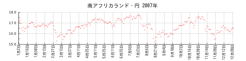 南アフリカランド・円の2007年のチャート