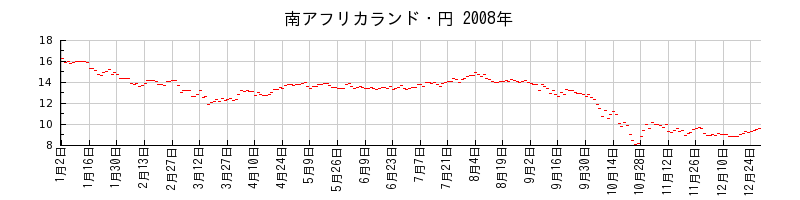 南アフリカランド・円の2008年のチャート