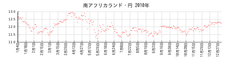 南アフリカランド・円の2010年のチャート