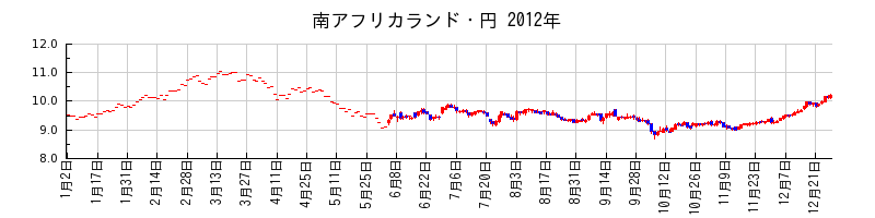 南アフリカランド・円の2012年のチャート