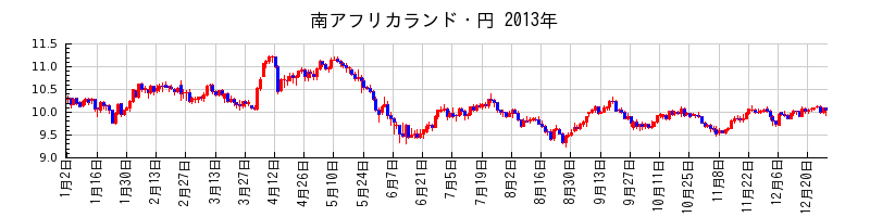 南アフリカランド・円の2013年のチャート
