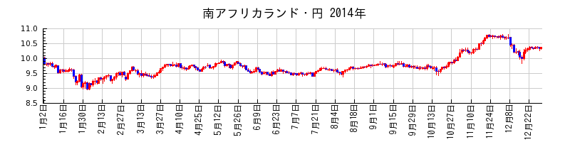 南アフリカランド・円の2014年のチャート