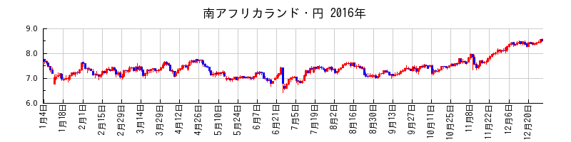 南アフリカランド・円の2016年のチャート