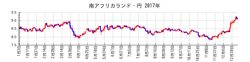 南アフリカランド・円の2017年のチャート