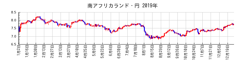 南アフリカランド・円の2019年のチャート