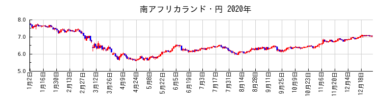 南アフリカランド・円の2020年のチャート