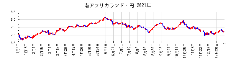 南アフリカランド・円の2021年のチャート