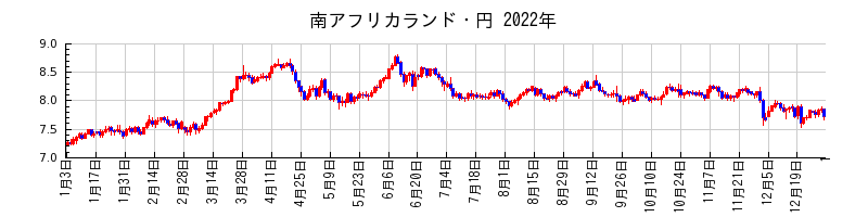 南アフリカランド・円の2022年のチャート