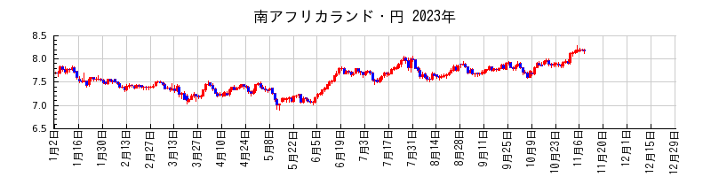 南アフリカランド・円の2023年のチャート