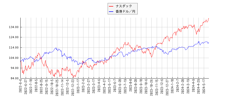 ナスダックと香港ドル円のパフォーマンス比較チャート