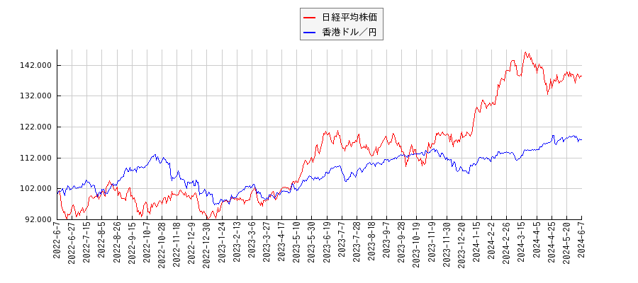日経平均株価と香港ドル円のパフォーマンス比較チャート