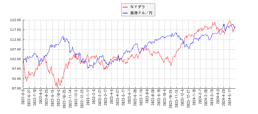 ＮＹダウと香港ドル円のパフォーマンス比較チャート
