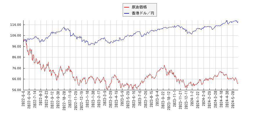 ＮＹ原油と香港ドル円のパフォーマンス比較チャート