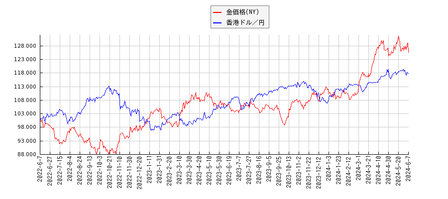 ＮＹ金と香港ドル円のパフォーマンス比較チャート