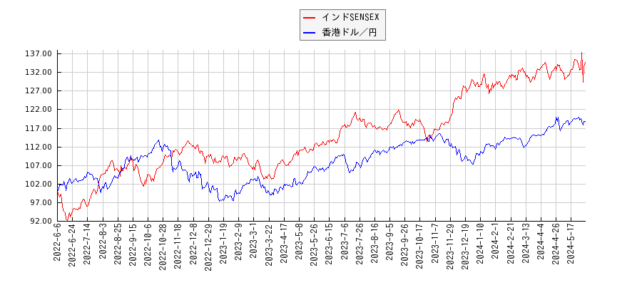 インドSENSEXと香港ドル円のパフォーマンス比較チャート