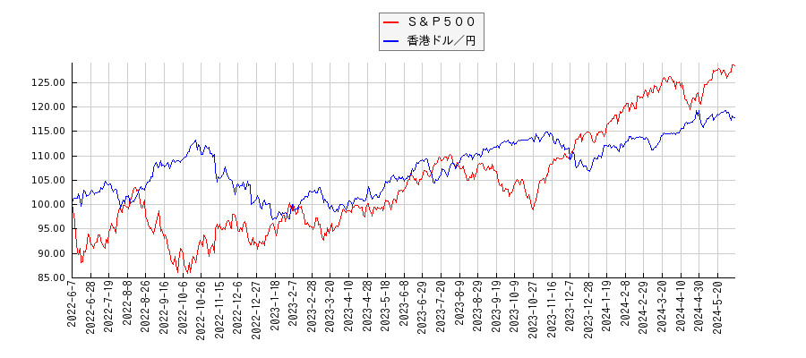 Ｓ＆Ｐ５００と香港ドル円のパフォーマンス比較チャート